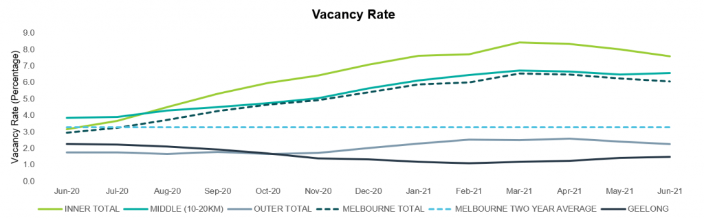 Vacancy Rates