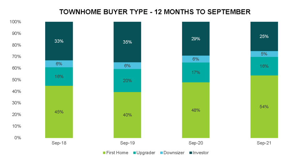 Townhome Investor Graph