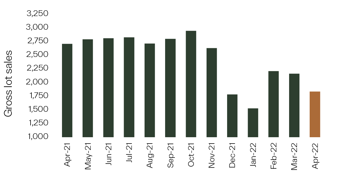 Gross Lot Sales - April 2022