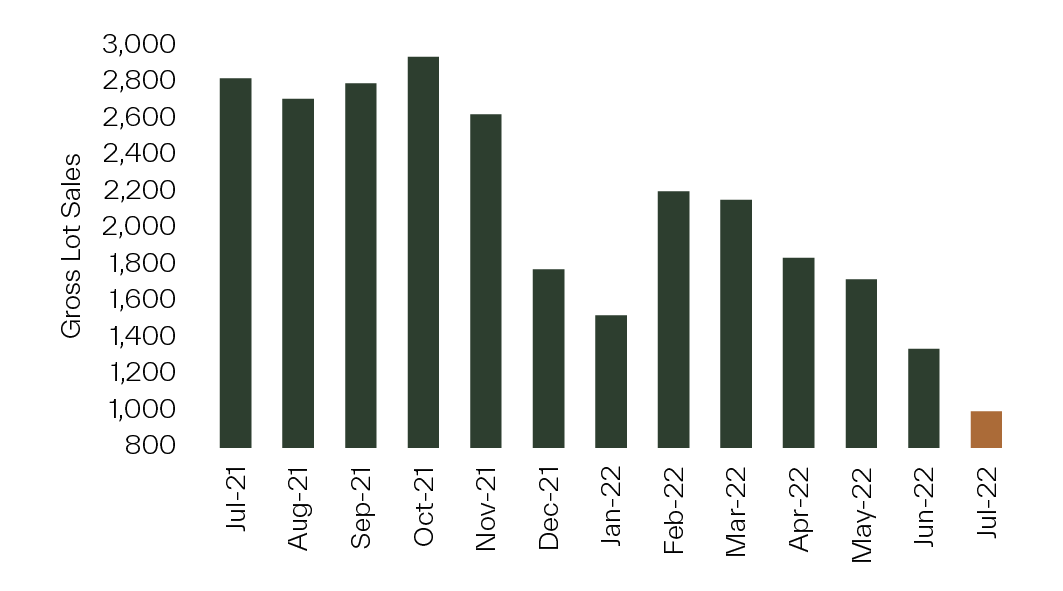 Melbourne Land Market Snapshot July 2022 RPM Group